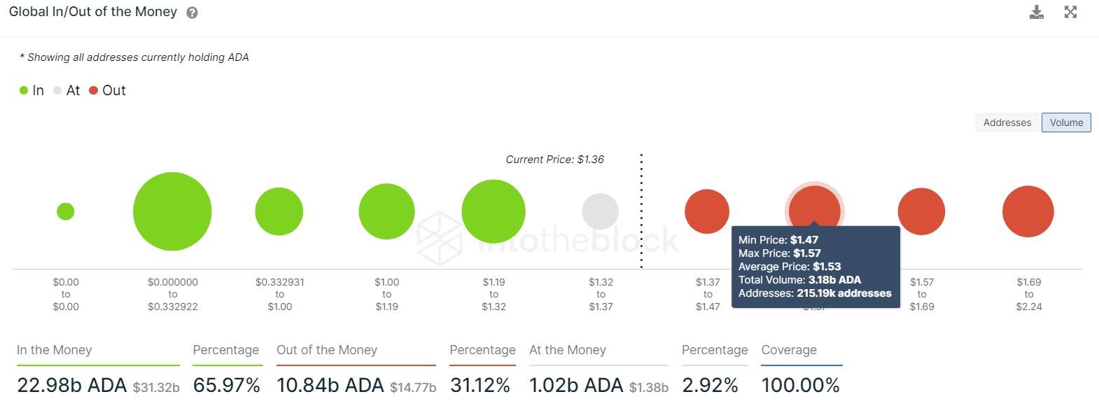 ADA IOMAP chart